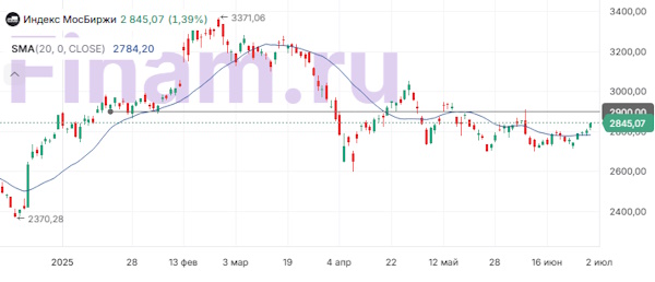 МосБиржа на максимумах с начала июня - дивидендный оптимизм и тишина на внешнем фронте